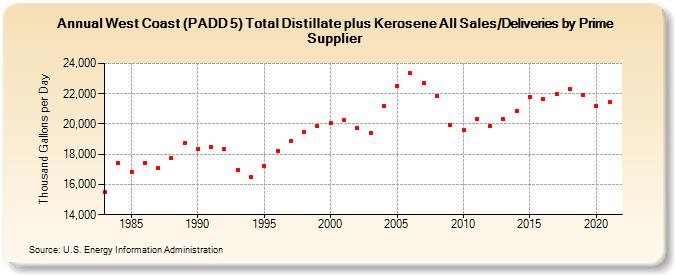 West Coast (PADD 5) Total Distillate plus Kerosene All Sales/Deliveries by Prime Supplier (Thousand Gallons per Day)