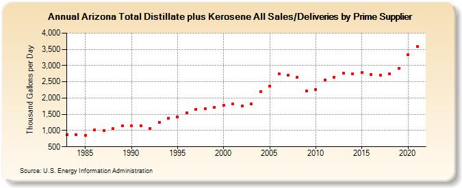 Arizona Total Distillate plus Kerosene All Sales/Deliveries by Prime Supplier (Thousand Gallons per Day)