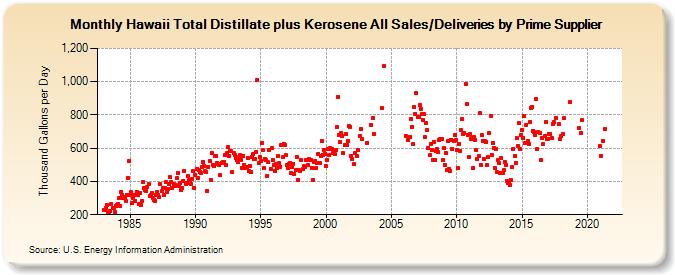 Hawaii Total Distillate plus Kerosene All Sales/Deliveries by Prime Supplier (Thousand Gallons per Day)