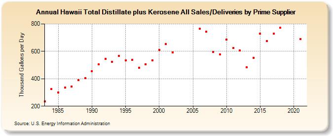 Hawaii Total Distillate plus Kerosene All Sales/Deliveries by Prime Supplier (Thousand Gallons per Day)