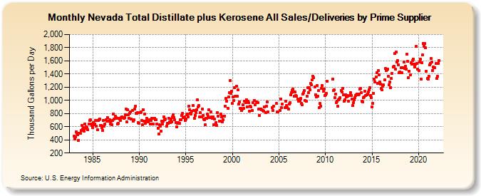 Nevada Total Distillate plus Kerosene All Sales/Deliveries by Prime Supplier (Thousand Gallons per Day)