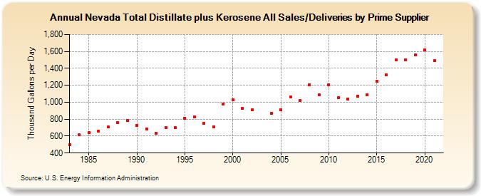 Nevada Total Distillate plus Kerosene All Sales/Deliveries by Prime Supplier (Thousand Gallons per Day)