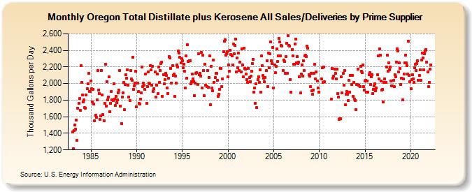 Oregon Total Distillate plus Kerosene All Sales/Deliveries by Prime Supplier (Thousand Gallons per Day)