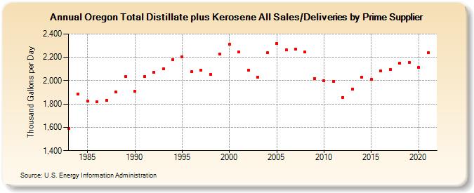 Oregon Total Distillate plus Kerosene All Sales/Deliveries by Prime Supplier (Thousand Gallons per Day)