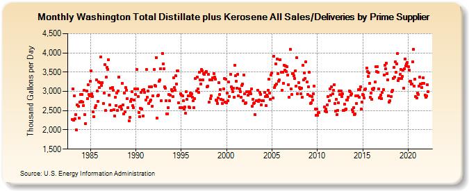 Washington Total Distillate plus Kerosene All Sales/Deliveries by Prime Supplier (Thousand Gallons per Day)