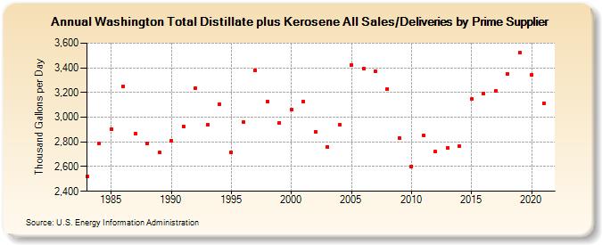 Washington Total Distillate plus Kerosene All Sales/Deliveries by Prime Supplier (Thousand Gallons per Day)