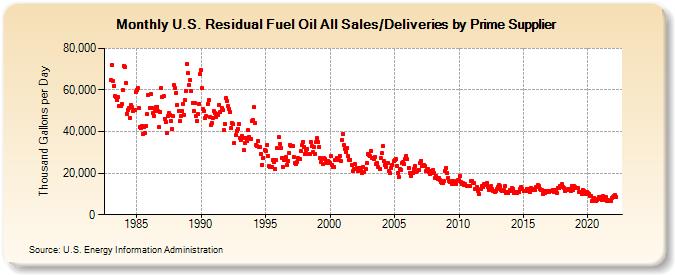 U.S. Residual Fuel Oil All Sales/Deliveries by Prime Supplier (Thousand Gallons per Day)