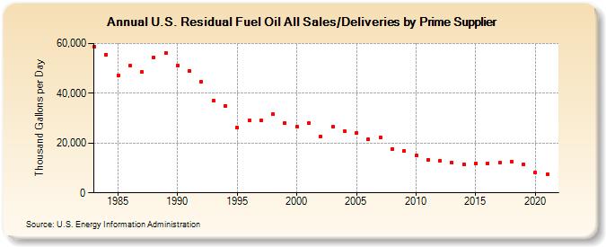 U.S. Residual Fuel Oil All Sales/Deliveries by Prime Supplier (Thousand Gallons per Day)