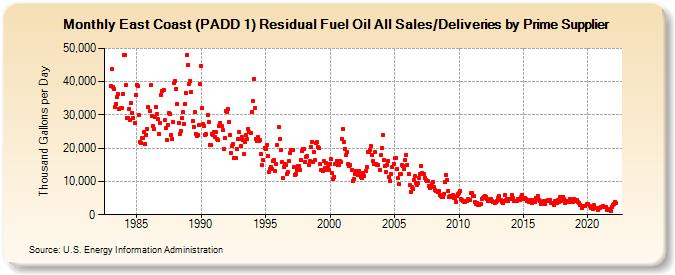 East Coast (PADD 1) Residual Fuel Oil All Sales/Deliveries by Prime Supplier (Thousand Gallons per Day)