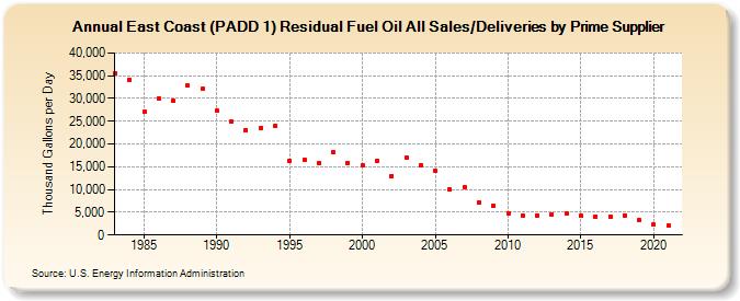 East Coast (PADD 1) Residual Fuel Oil All Sales/Deliveries by Prime Supplier (Thousand Gallons per Day)