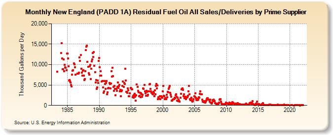New England (PADD 1A) Residual Fuel Oil All Sales/Deliveries by Prime Supplier (Thousand Gallons per Day)