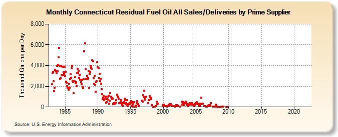 Connecticut Residual Fuel Oil All Sales/Deliveries by Prime Supplier (Thousand Gallons per Day)