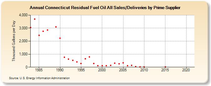 Connecticut Residual Fuel Oil All Sales/Deliveries by Prime Supplier (Thousand Gallons per Day)
