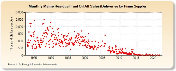 Maine Residual Fuel Oil All Sales/Deliveries by Prime Supplier (Thousand Gallons per Day)