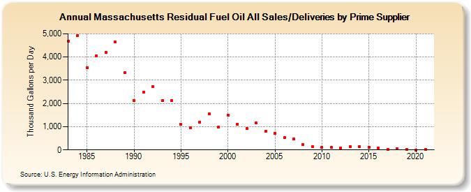 Massachusetts Residual Fuel Oil All Sales/Deliveries by Prime Supplier (Thousand Gallons per Day)