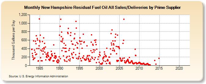 New Hampshire Residual Fuel Oil All Sales/Deliveries by Prime Supplier (Thousand Gallons per Day)