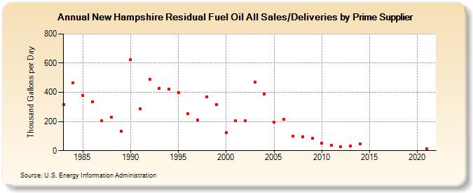 New Hampshire Residual Fuel Oil All Sales/Deliveries by Prime Supplier (Thousand Gallons per Day)