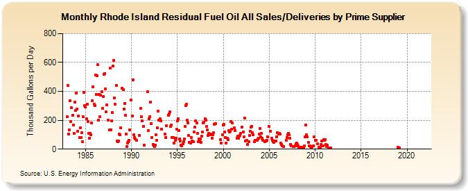 Rhode Island Residual Fuel Oil All Sales/Deliveries by Prime Supplier (Thousand Gallons per Day)