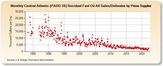 Central Atlantic (PADD 1B) Residual Fuel Oil All Sales/Deliveries by Prime Supplier (Thousand Gallons per Day)