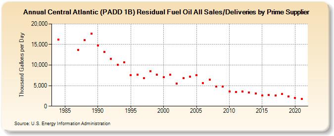 Central Atlantic (PADD 1B) Residual Fuel Oil All Sales/Deliveries by Prime Supplier (Thousand Gallons per Day)