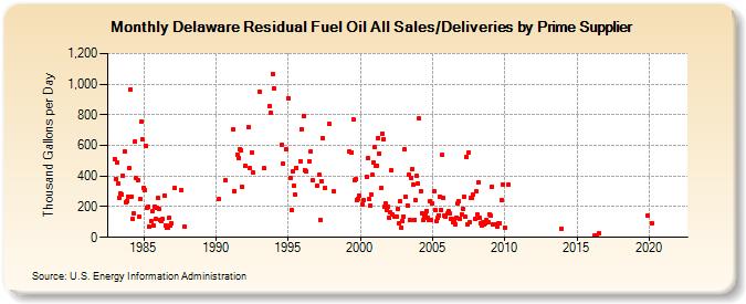 Delaware Residual Fuel Oil All Sales/Deliveries by Prime Supplier (Thousand Gallons per Day)