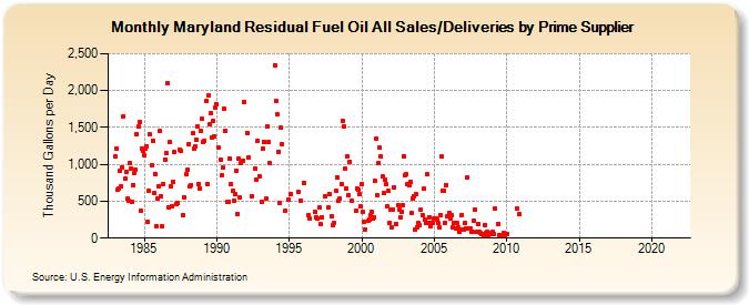 Maryland Residual Fuel Oil All Sales/Deliveries by Prime Supplier (Thousand Gallons per Day)