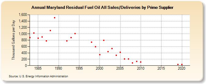 Maryland Residual Fuel Oil All Sales/Deliveries by Prime Supplier (Thousand Gallons per Day)