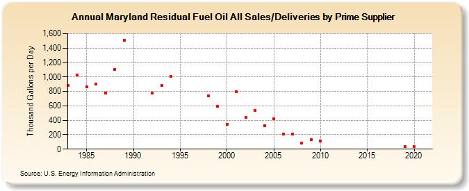 Maryland Residual Fuel Oil All Sales/Deliveries by Prime Supplier (Thousand Gallons per Day)