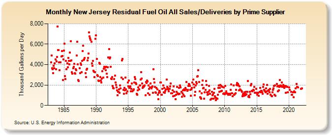 New Jersey Residual Fuel Oil All Sales/Deliveries by Prime Supplier (Thousand Gallons per Day)