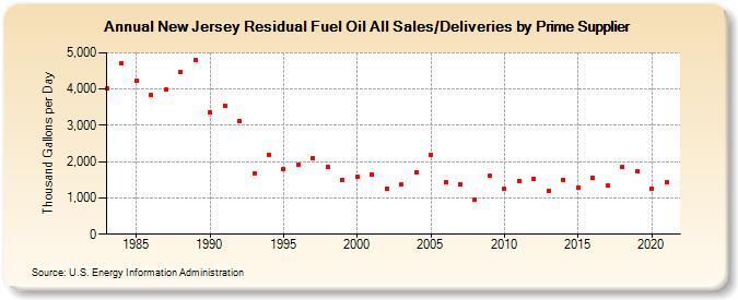 New Jersey Residual Fuel Oil All Sales/Deliveries by Prime Supplier (Thousand Gallons per Day)