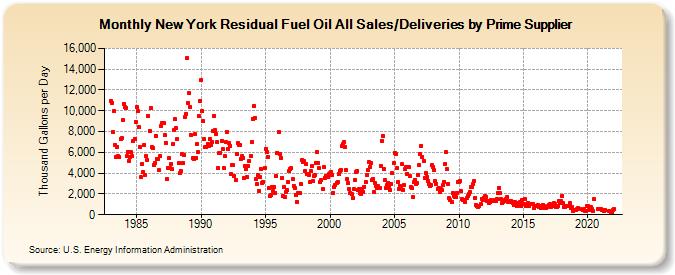 New York Residual Fuel Oil All Sales/Deliveries by Prime Supplier (Thousand Gallons per Day)