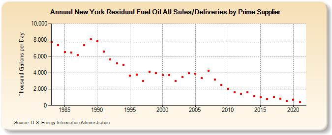 New York Residual Fuel Oil All Sales/Deliveries by Prime Supplier (Thousand Gallons per Day)