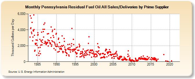 Pennsylvania Residual Fuel Oil All Sales/Deliveries by Prime Supplier (Thousand Gallons per Day)