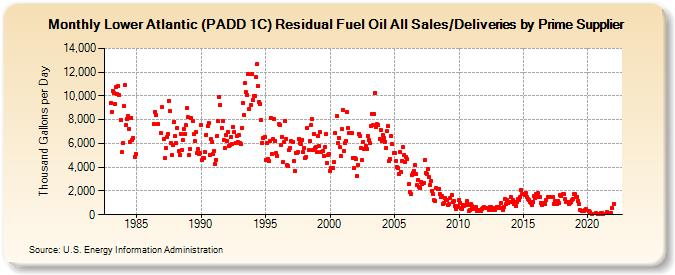 Lower Atlantic (PADD 1C) Residual Fuel Oil All Sales/Deliveries by Prime Supplier (Thousand Gallons per Day)
