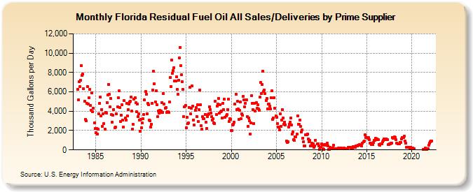 Florida Residual Fuel Oil All Sales/Deliveries by Prime Supplier (Thousand Gallons per Day)