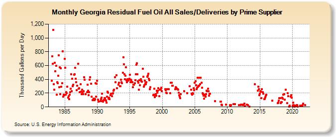 Georgia Residual Fuel Oil All Sales/Deliveries by Prime Supplier (Thousand Gallons per Day)