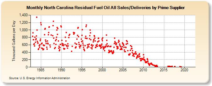 North Carolina Residual Fuel Oil All Sales/Deliveries by Prime Supplier (Thousand Gallons per Day)