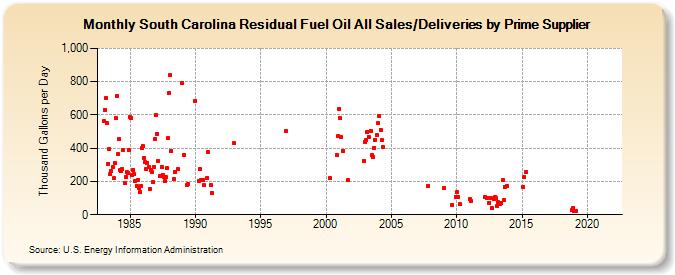 South Carolina Residual Fuel Oil All Sales/Deliveries by Prime Supplier (Thousand Gallons per Day)