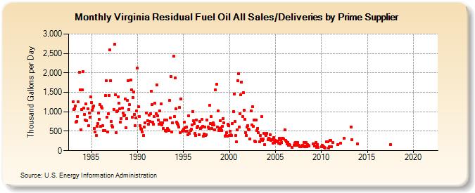 Virginia Residual Fuel Oil All Sales/Deliveries by Prime Supplier (Thousand Gallons per Day)