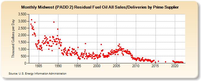 Midwest (PADD 2) Residual Fuel Oil All Sales/Deliveries by Prime Supplier (Thousand Gallons per Day)