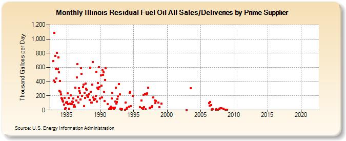 Illinois Residual Fuel Oil All Sales/Deliveries by Prime Supplier (Thousand Gallons per Day)