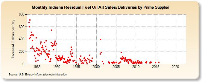 Indiana Residual Fuel Oil All Sales/Deliveries by Prime Supplier (Thousand Gallons per Day)