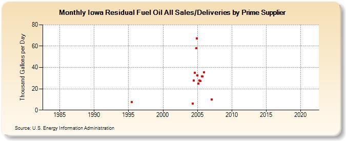 Iowa Residual Fuel Oil All Sales/Deliveries by Prime Supplier (Thousand Gallons per Day)