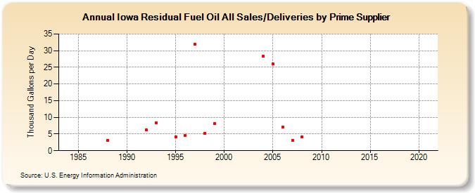 Iowa Residual Fuel Oil All Sales/Deliveries by Prime Supplier (Thousand Gallons per Day)