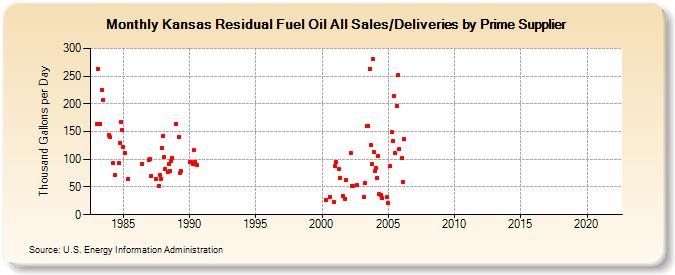 Kansas Residual Fuel Oil All Sales/Deliveries by Prime Supplier (Thousand Gallons per Day)