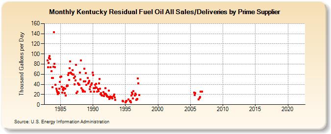 Kentucky Residual Fuel Oil All Sales/Deliveries by Prime Supplier (Thousand Gallons per Day)