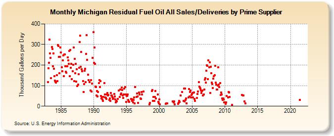 Michigan Residual Fuel Oil All Sales/Deliveries by Prime Supplier (Thousand Gallons per Day)