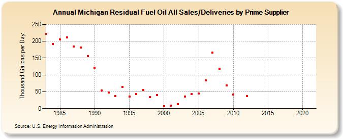 Michigan Residual Fuel Oil All Sales/Deliveries by Prime Supplier (Thousand Gallons per Day)