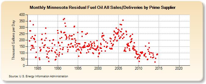 Minnesota Residual Fuel Oil All Sales/Deliveries by Prime Supplier (Thousand Gallons per Day)