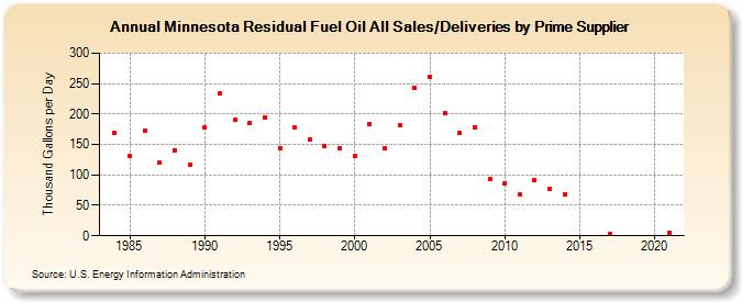 Minnesota Residual Fuel Oil All Sales/Deliveries by Prime Supplier (Thousand Gallons per Day)